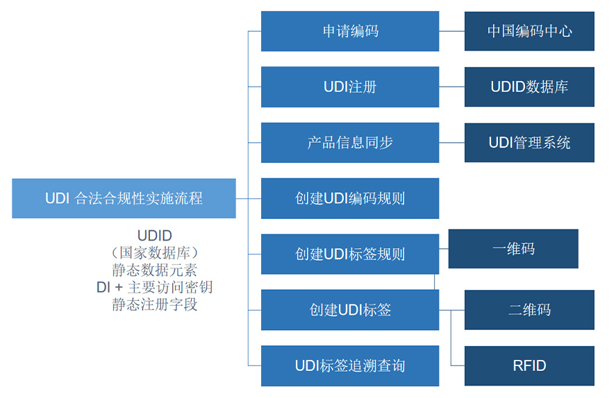 淄博医疗器械UDI 防伪溯源保障医疗质量